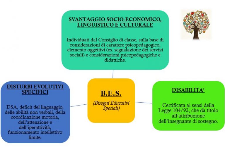 Metodo di studio specifico per BES e DSA – Ilaria De Dominicis Psicologa